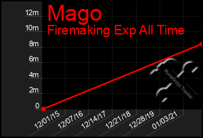 Total Graph of Mago