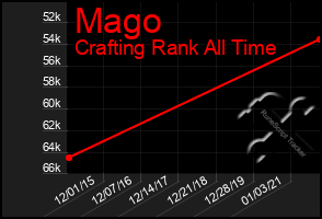 Total Graph of Mago