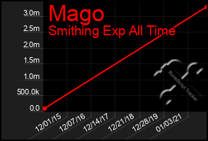 Total Graph of Mago