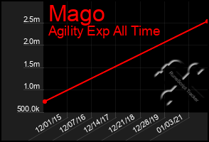 Total Graph of Mago