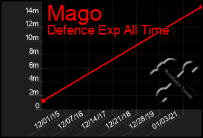 Total Graph of Mago