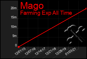 Total Graph of Mago