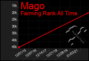Total Graph of Mago