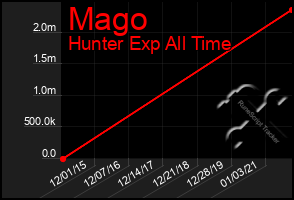 Total Graph of Mago