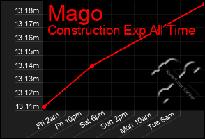 Total Graph of Mago