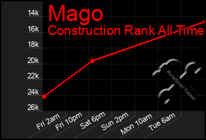 Total Graph of Mago