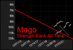 Total Graph of Mago