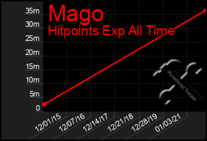 Total Graph of Mago