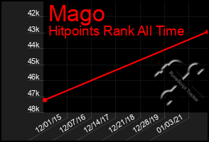 Total Graph of Mago