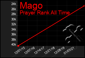 Total Graph of Mago