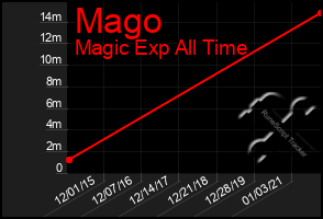 Total Graph of Mago