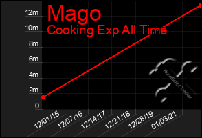 Total Graph of Mago