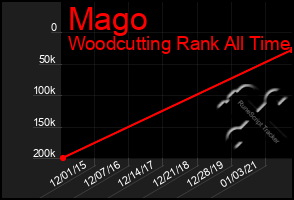 Total Graph of Mago