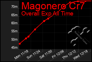 Total Graph of Magonero Cr7