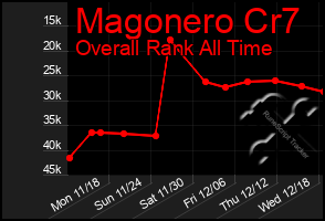 Total Graph of Magonero Cr7