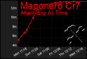 Total Graph of Magonero Cr7