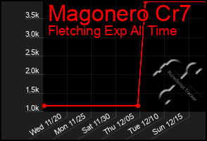 Total Graph of Magonero Cr7