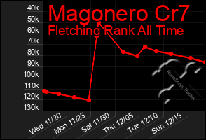 Total Graph of Magonero Cr7