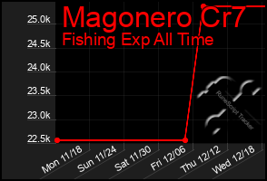 Total Graph of Magonero Cr7