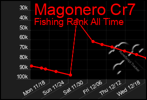 Total Graph of Magonero Cr7