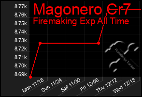 Total Graph of Magonero Cr7