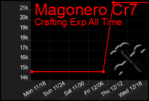 Total Graph of Magonero Cr7