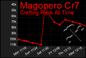 Total Graph of Magonero Cr7