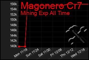 Total Graph of Magonero Cr7