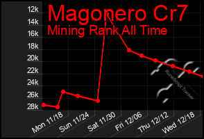 Total Graph of Magonero Cr7