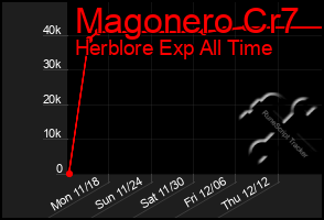 Total Graph of Magonero Cr7