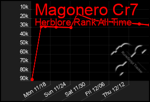 Total Graph of Magonero Cr7