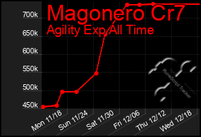 Total Graph of Magonero Cr7