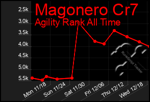 Total Graph of Magonero Cr7