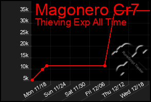 Total Graph of Magonero Cr7