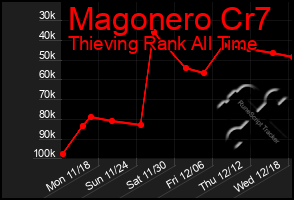 Total Graph of Magonero Cr7