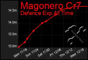 Total Graph of Magonero Cr7