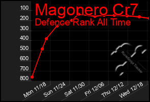 Total Graph of Magonero Cr7