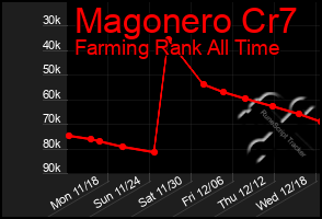 Total Graph of Magonero Cr7