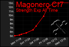 Total Graph of Magonero Cr7