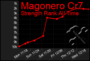 Total Graph of Magonero Cr7