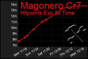 Total Graph of Magonero Cr7