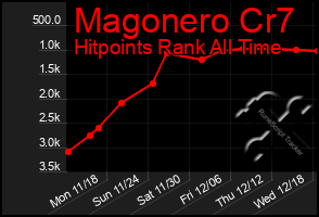 Total Graph of Magonero Cr7