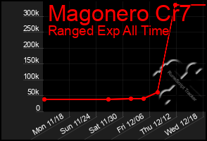 Total Graph of Magonero Cr7