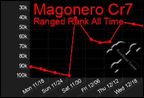 Total Graph of Magonero Cr7