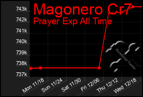 Total Graph of Magonero Cr7