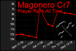 Total Graph of Magonero Cr7