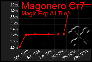 Total Graph of Magonero Cr7