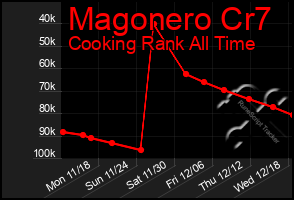 Total Graph of Magonero Cr7