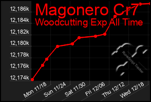 Total Graph of Magonero Cr7