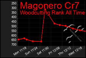 Total Graph of Magonero Cr7